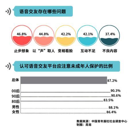 龙辉配资 87.2%受访者直言语音交友平台应注意未成年人保护