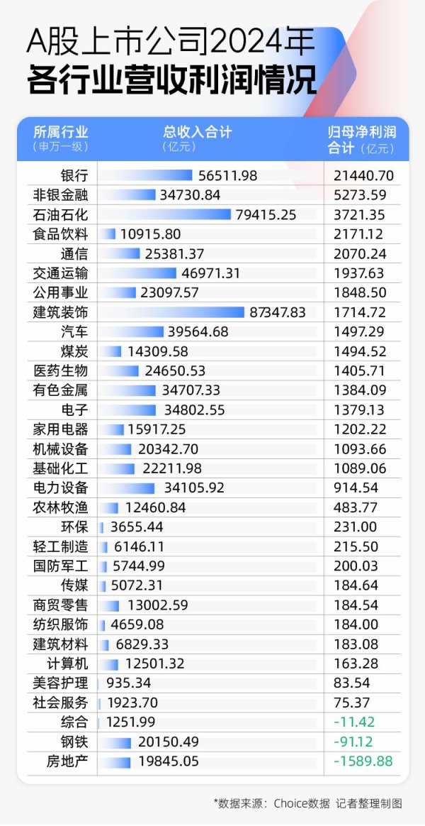 俊升配资 2024年A股图鉴：3000余家上市公司营收同比增长，“打工人”人均涨薪超7000元