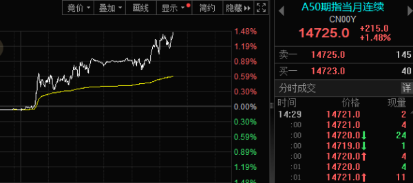 屿科配资 加速“打钱”！刚刚，市场彻底爆发！